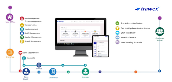 Online Travel Agency Online Travel Agency