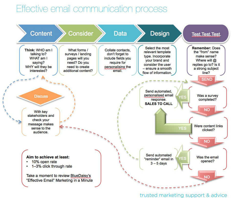 Email Marketing, Mobile Application Development, Travel Website Development