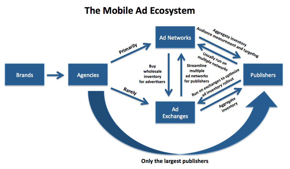Mobile Advertising, Mobile Ads, Mobile Advertisement